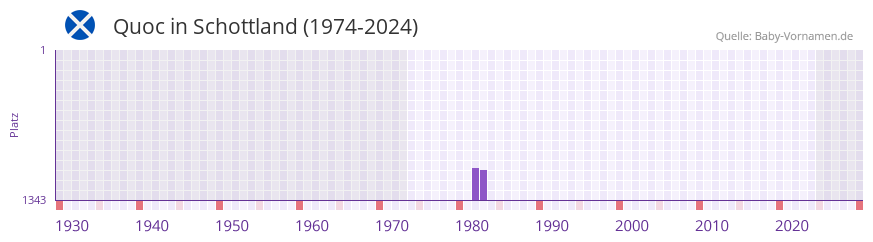Quoc in der Vornamen-Hitliste von Schottland (1974-2024)