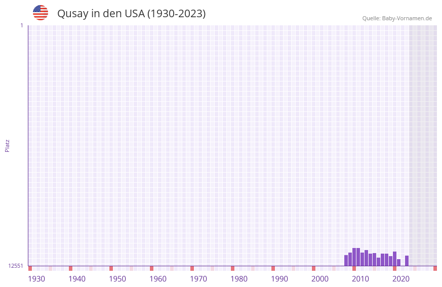 Qusay in der Vornamen-Hitliste von den USA (1930-2023) Qusay in der Vornamen-Hitliste von den USA (1930-2023)
