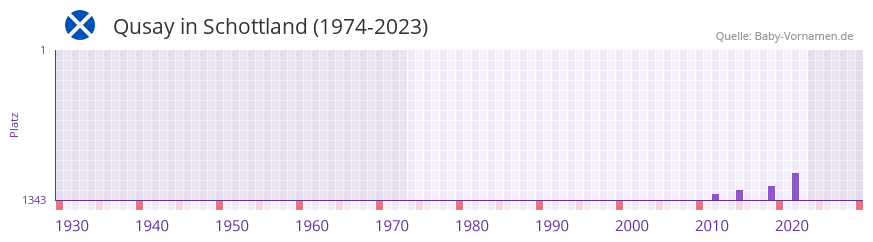 Qusay in der Vornamen-Hitliste von Schottland (1974-2023) Qusay in der Vornamen-Hitliste von Schottland (1974-2023)