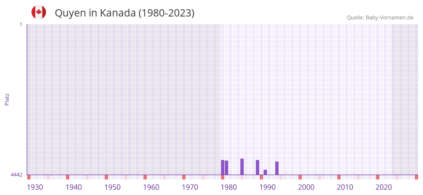 Quyen in der Vornamen-Hitliste von Kanada (1980-2023)