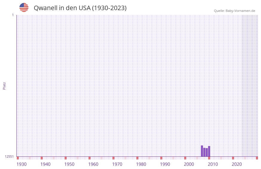 Qwanell in der Vornamen-Hitliste von den USA (1930-2023)
