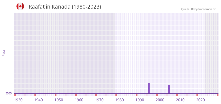 Raafat in der Vornamen-Hitliste von Kanada (1980-2023)