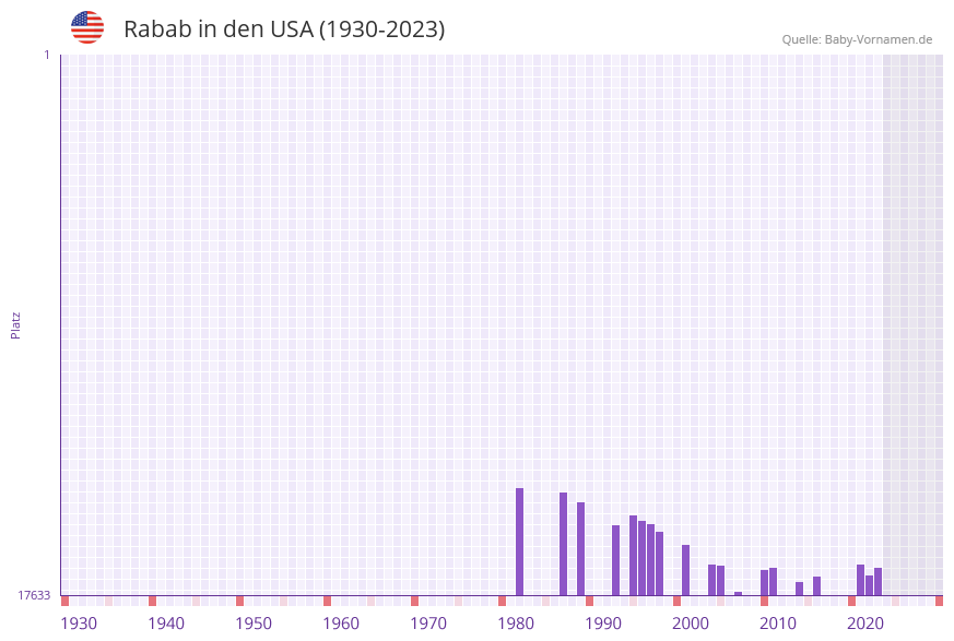 Rabab in der Vornamen-Hitliste von den USA (1930-2023) Rabab in der Vornamen-Hitliste von den USA (1930-2023)
