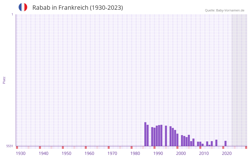 Rabab in der Vornamen-Hitliste von Frankreich (1930-2023) Rabab in der Vornamen-Hitliste von Frankreich (1930-2023)