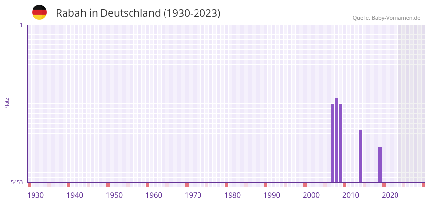 Rabah in der Vornamen-Hitliste von Deutschland (1930-2023)