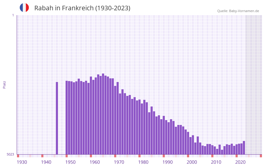 Rabah in der Vornamen-Hitliste von Frankreich (1930-2023)