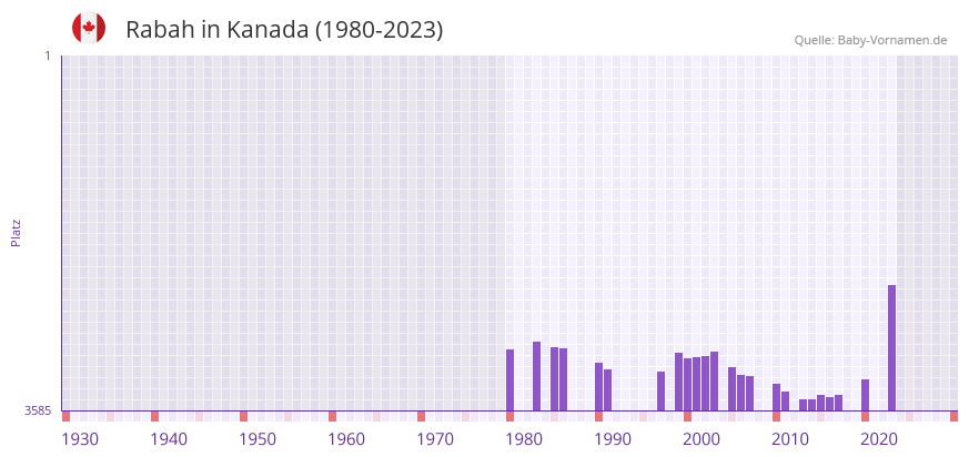 Rabah in der Vornamen-Hitliste von Kanada (1980-2023)