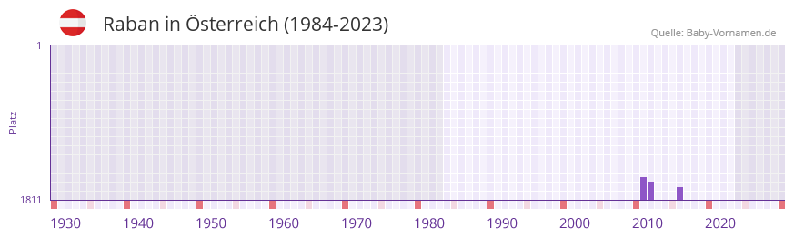 Raban in der Vornamen-Hitliste von sterreich (1984-2023)