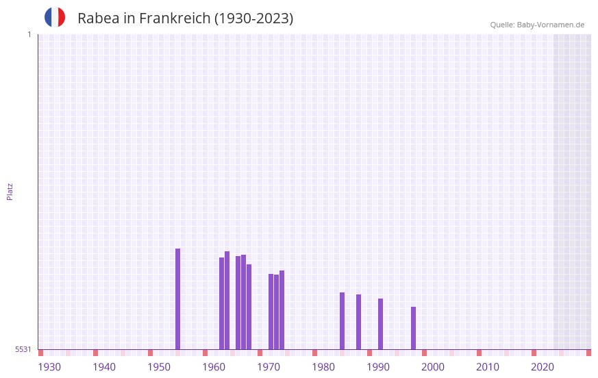 Rabea in der Vornamen-Hitliste von Frankreich (1930-2023)