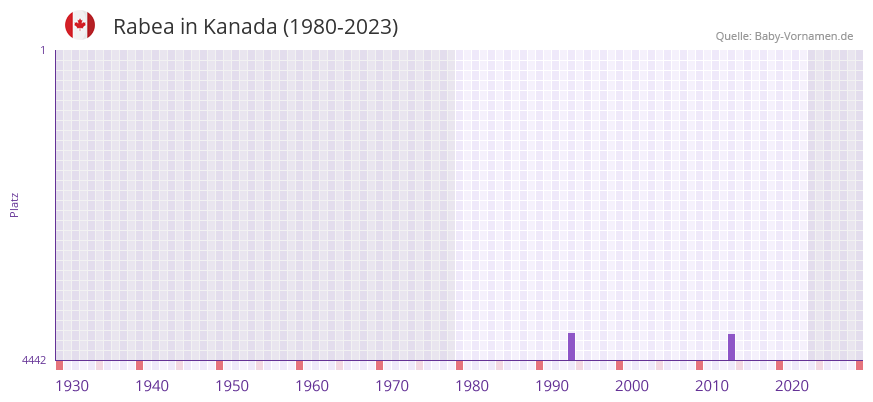 Rabea in der Vornamen-Hitliste von Kanada (1980-2023)