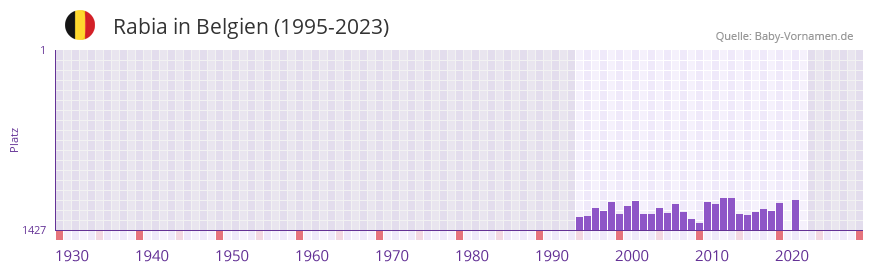 Rabia in der Vornamen-Hitliste von Belgien (1995-2023)