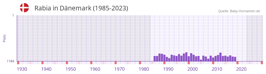 Rabia in der Vornamen-Hitliste von Dnemark (1985-2023)