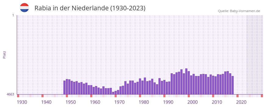 Rabia in der Vornamen-Hitliste von der Niederlande (1930-2023)