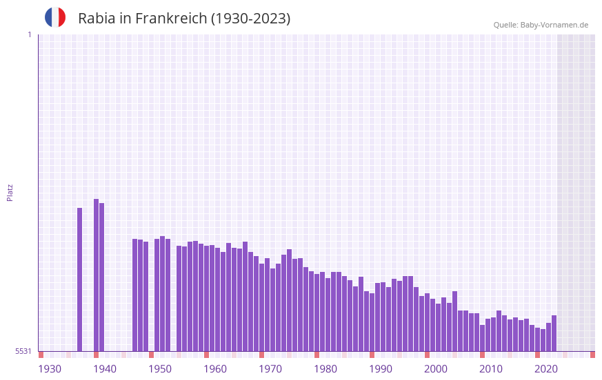 Rabia in der Vornamen-Hitliste von Frankreich (1930-2023)