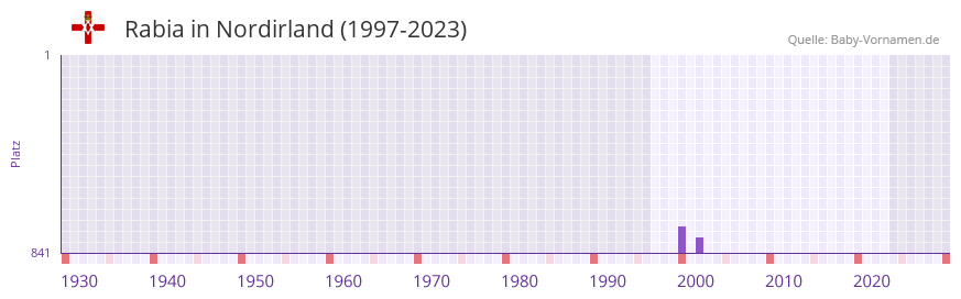 Rabia in der Vornamen-Hitliste von Nordirland (1997-2023)