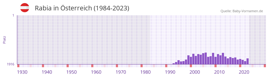 Rabia in der Vornamen-Hitliste von sterreich (1984-2023)