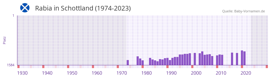 Rabia in der Vornamen-Hitliste von Schottland (1974-2023)