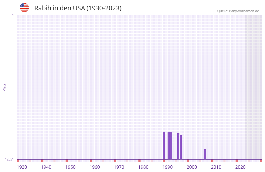 Rabih in der Vornamen-Hitliste von den USA (1930-2023) Rabih in der Vornamen-Hitliste von den USA (1930-2023)