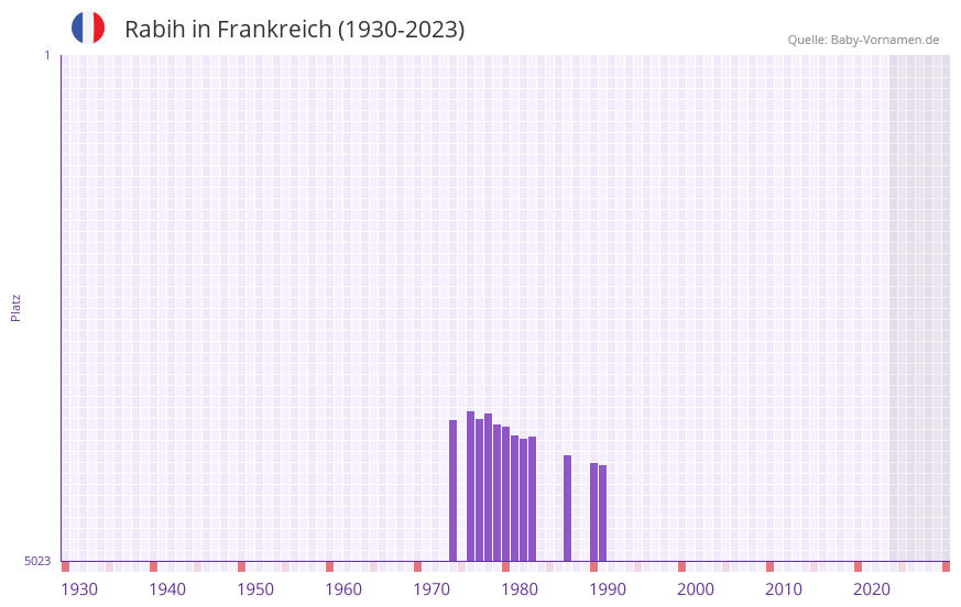 Rabih in der Vornamen-Hitliste von Frankreich (1930-2023) Rabih in der Vornamen-Hitliste von Frankreich (1930-2023)