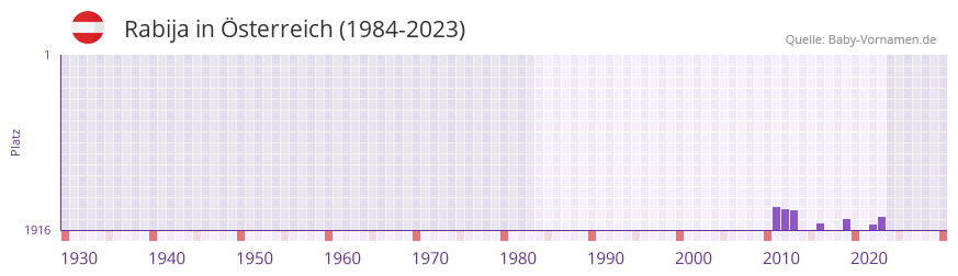 Rabija in der Vornamen-Hitliste von sterreich (1984-2023)