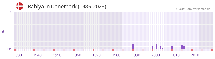 Rabiya in der Vornamen-Hitliste von Dnemark (1985-2023)