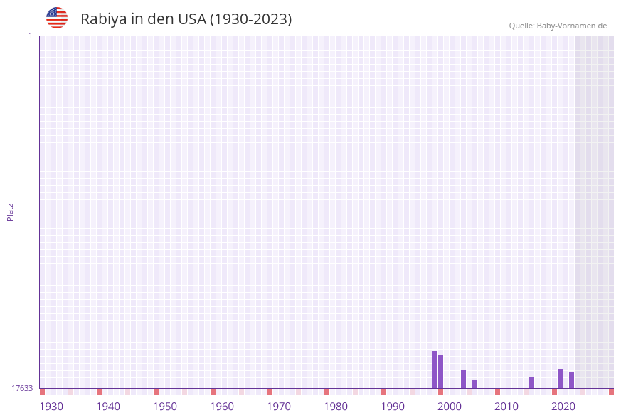 Rabiya in der Vornamen-Hitliste von den USA (1930-2023)