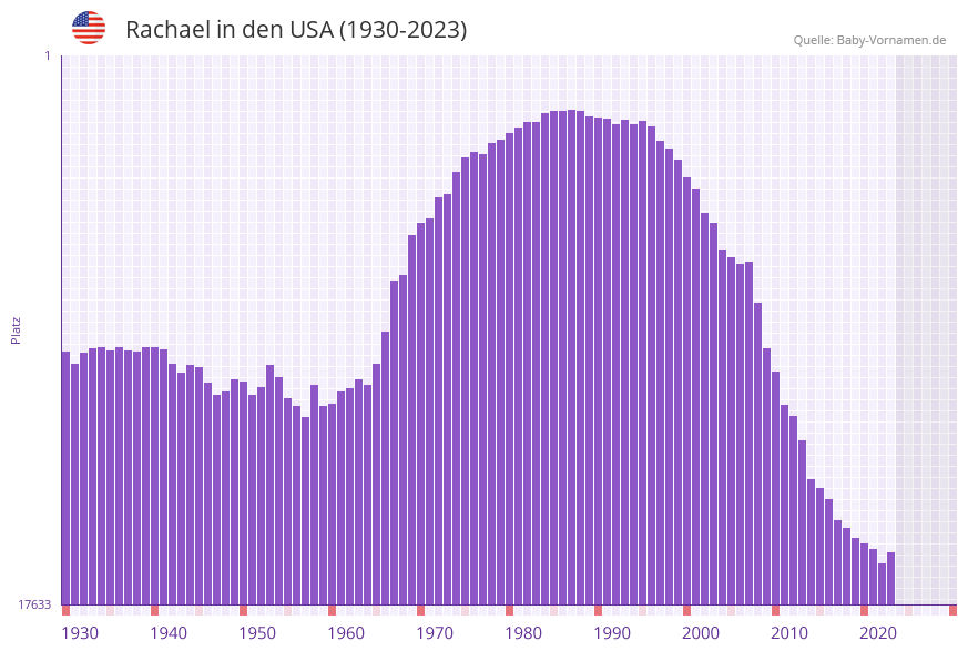 Rachael in der Vornamen-Hitliste von den USA (1930-2023)
