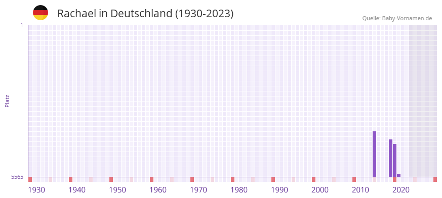 Rachael in der Vornamen-Hitliste von Deutschland (1930-2023)