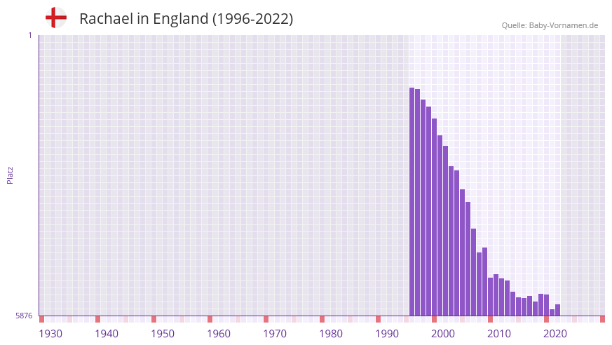 Rachael in der Vornamen-Hitliste von England (1996-2022)