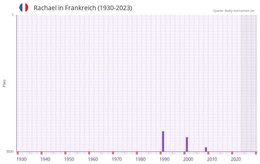 Rachael in der Vornamen-Hitliste von Frankreich (1930-2023)