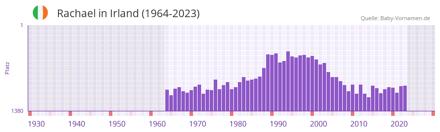 Rachael in der Vornamen-Hitliste von Irland (1964-2023)