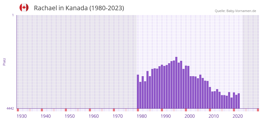 Rachael in der Vornamen-Hitliste von Kanada (1980-2023)