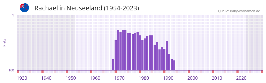 Rachael in der Vornamen-Hitliste von Neuseeland (1954-2023)