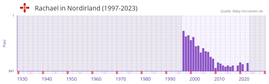 Rachael in der Vornamen-Hitliste von Nordirland (1997-2023)