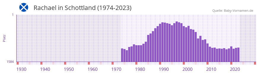 Rachael in der Vornamen-Hitliste von Schottland (1974-2023)