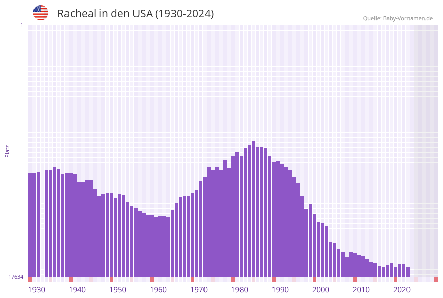 Racheal in der Vornamen-Hitliste von den USA (1930-2024)