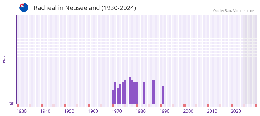 Racheal in der Vornamen-Hitliste von Neuseeland (1930-2024)