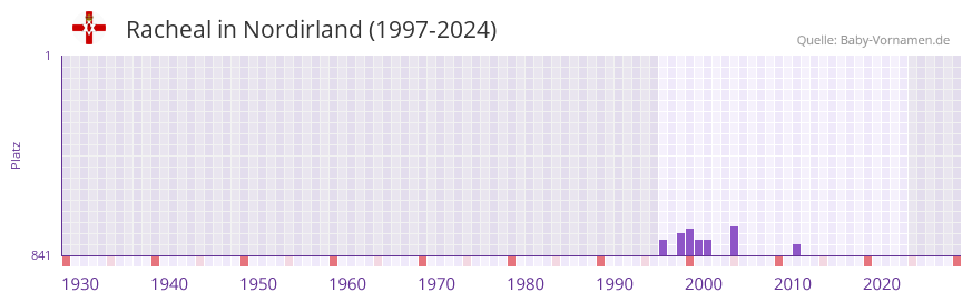 Racheal in der Vornamen-Hitliste von Nordirland (1997-2024)