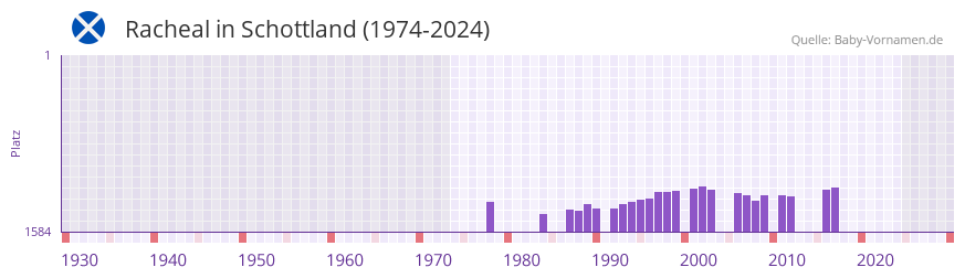 Racheal in der Vornamen-Hitliste von Schottland (1974-2024)