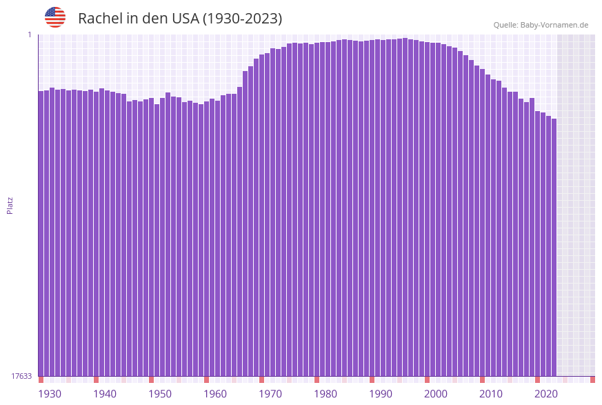 Rachel in der Vornamen-Hitliste von den USA (1930-2023) Rachel in der Vornamen-Hitliste von den USA (1930-2023)