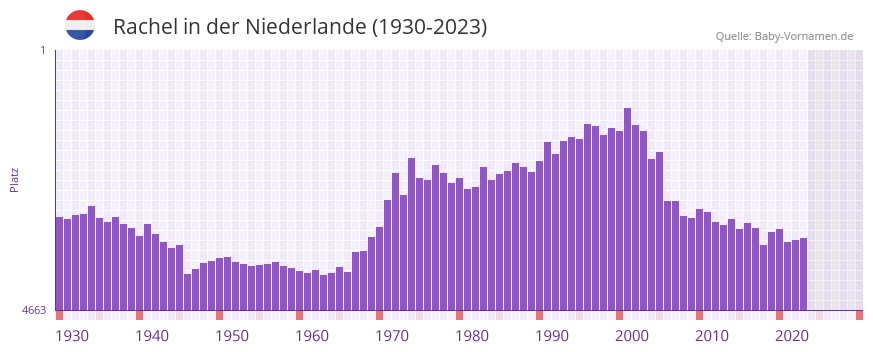 Rachel in der Vornamen-Hitliste von der Niederlande (1930-2023) Rachel in der Vornamen-Hitliste von der Niederlande (1930-2023)
