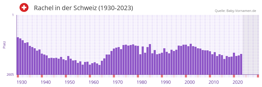 Rachel in der Vornamen-Hitliste von der Schweiz (1930-2023) Rachel in der Vornamen-Hitliste von der Schweiz (1930-2023)