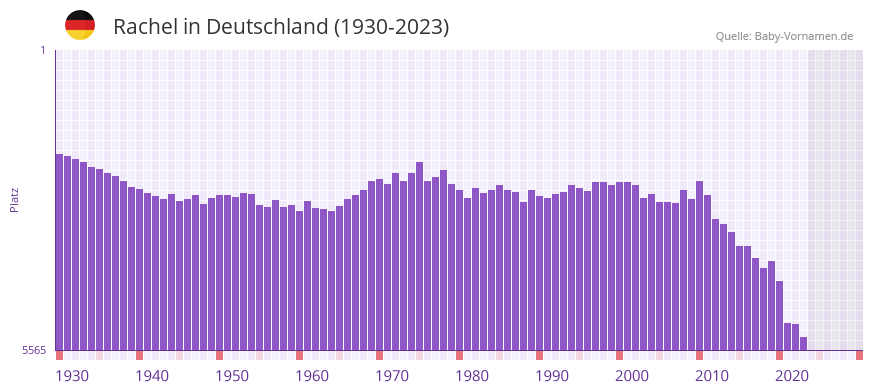 Rachel in der Vornamen-Hitliste von Deutschland (1930-2023) Rachel in der Vornamen-Hitliste von Deutschland (1930-2023)
