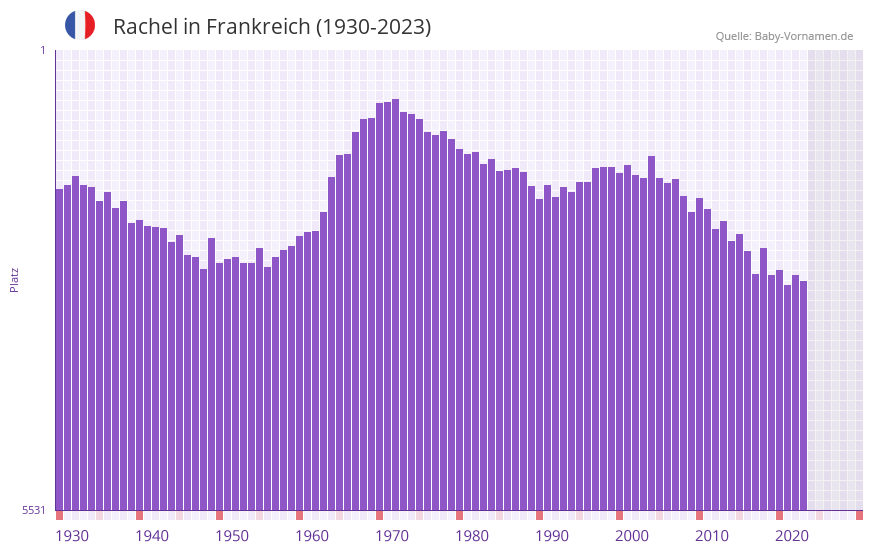 Rachel in der Vornamen-Hitliste von Frankreich (1930-2023) Rachel in der Vornamen-Hitliste von Frankreich (1930-2023)