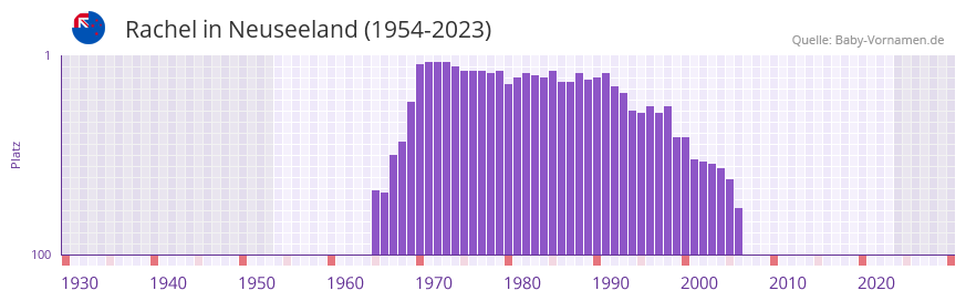 Rachel in der Vornamen-Hitliste von Neuseeland (1954-2023) Rachel in der Vornamen-Hitliste von Neuseeland (1954-2023)