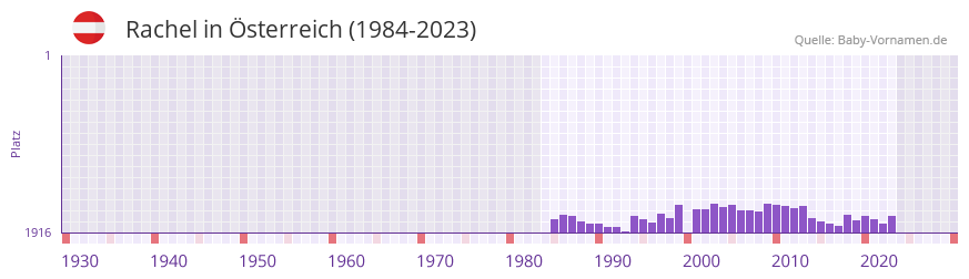 Rachel in der Vornamen-Hitliste von Österreich (1984-2023) Rachel in der Vornamen-Hitliste von Österreich (1984-2023)