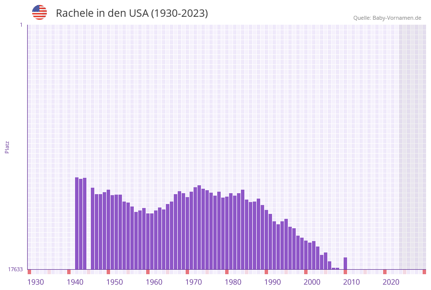 Rachele in der Vornamen-Hitliste von den USA (1930-2023)