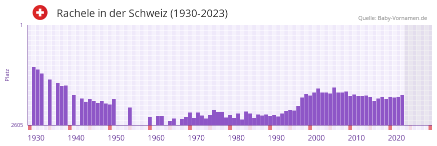 Rachele in der Vornamen-Hitliste von der Schweiz (1930-2023)