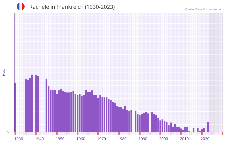 Rachele in der Vornamen-Hitliste von Frankreich (1930-2023)