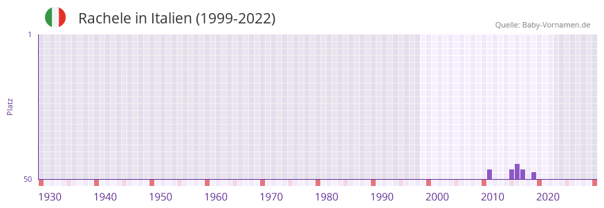 Rachele in der Vornamen-Hitliste von Italien (1999-2022)
